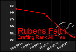 Total Graph of Rubens Faith