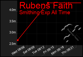 Total Graph of Rubens Faith