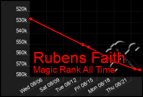 Total Graph of Rubens Faith