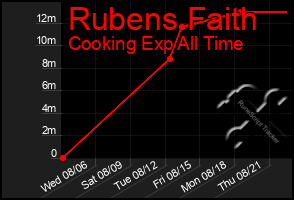 Total Graph of Rubens Faith