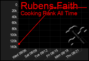 Total Graph of Rubens Faith