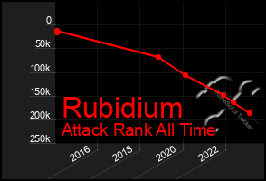 Total Graph of Rubidium