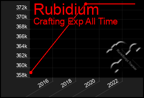 Total Graph of Rubidium