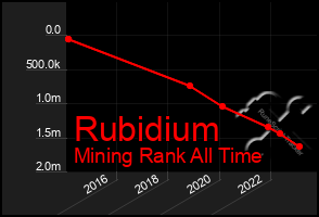 Total Graph of Rubidium