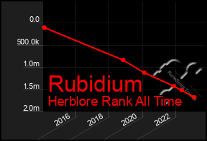 Total Graph of Rubidium