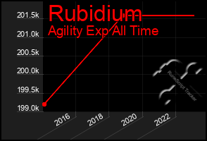 Total Graph of Rubidium