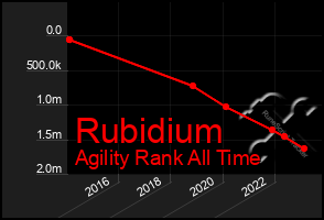 Total Graph of Rubidium