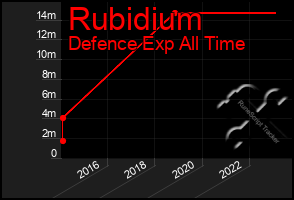 Total Graph of Rubidium