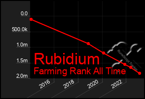 Total Graph of Rubidium