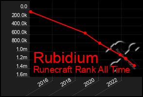 Total Graph of Rubidium