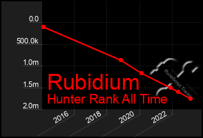 Total Graph of Rubidium