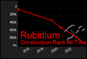 Total Graph of Rubidium