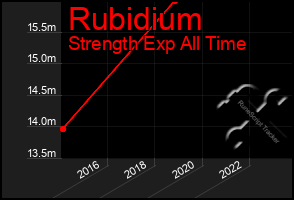 Total Graph of Rubidium