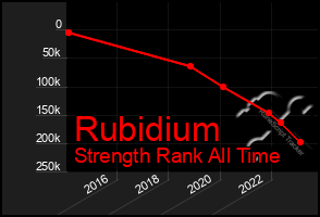 Total Graph of Rubidium