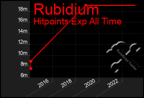 Total Graph of Rubidium