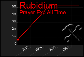 Total Graph of Rubidium