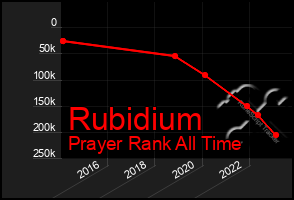 Total Graph of Rubidium