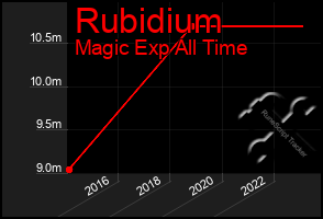 Total Graph of Rubidium