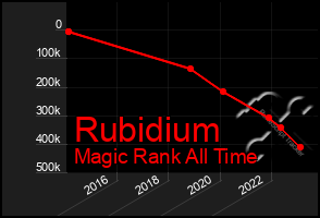 Total Graph of Rubidium