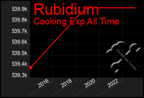 Total Graph of Rubidium