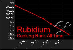 Total Graph of Rubidium