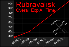 Total Graph of Rubravalisk
