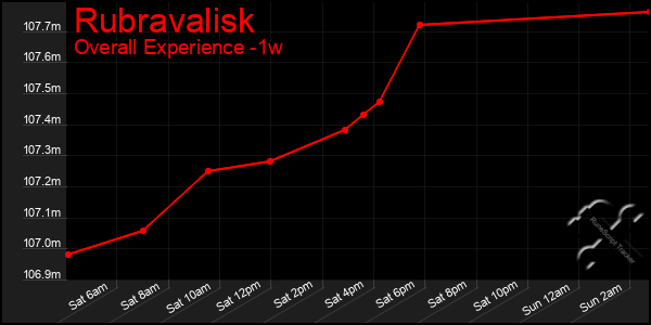 Last 7 Days Graph of Rubravalisk