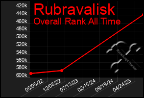 Total Graph of Rubravalisk