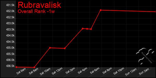 Last 7 Days Graph of Rubravalisk