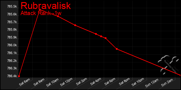 Last 7 Days Graph of Rubravalisk