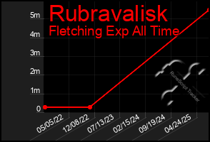 Total Graph of Rubravalisk
