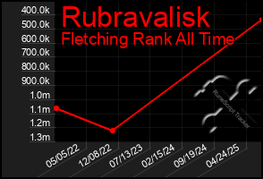 Total Graph of Rubravalisk
