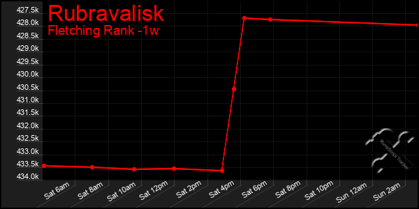 Last 7 Days Graph of Rubravalisk