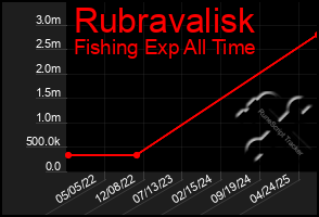 Total Graph of Rubravalisk