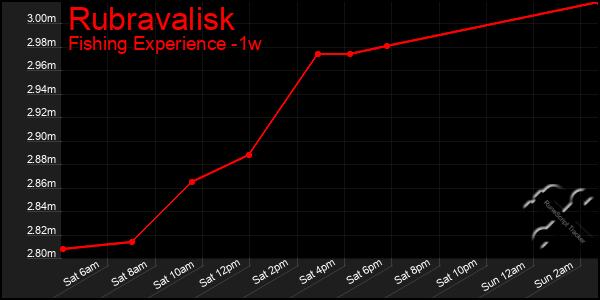 Last 7 Days Graph of Rubravalisk