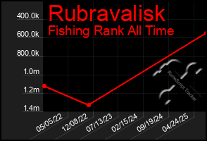 Total Graph of Rubravalisk