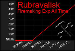 Total Graph of Rubravalisk