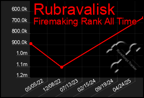 Total Graph of Rubravalisk