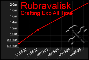 Total Graph of Rubravalisk