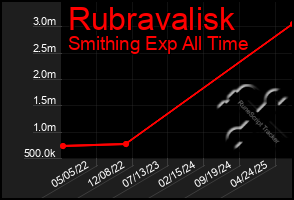 Total Graph of Rubravalisk