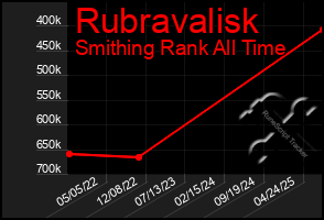 Total Graph of Rubravalisk