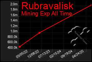 Total Graph of Rubravalisk