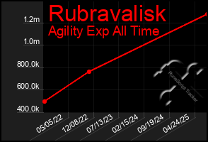 Total Graph of Rubravalisk