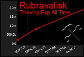 Total Graph of Rubravalisk