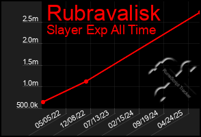 Total Graph of Rubravalisk