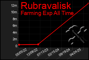 Total Graph of Rubravalisk