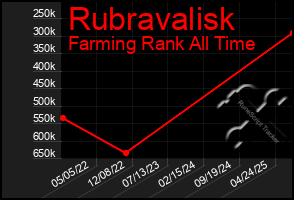 Total Graph of Rubravalisk