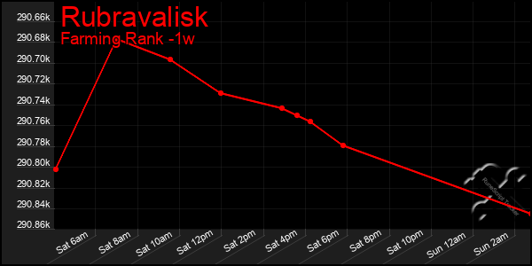 Last 7 Days Graph of Rubravalisk