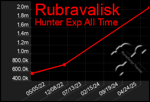 Total Graph of Rubravalisk