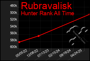 Total Graph of Rubravalisk